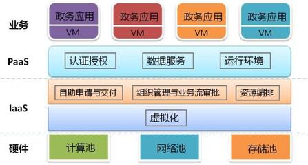 電子政務云與公共服務云的區(qū)別及電子政務電子認證服務解析